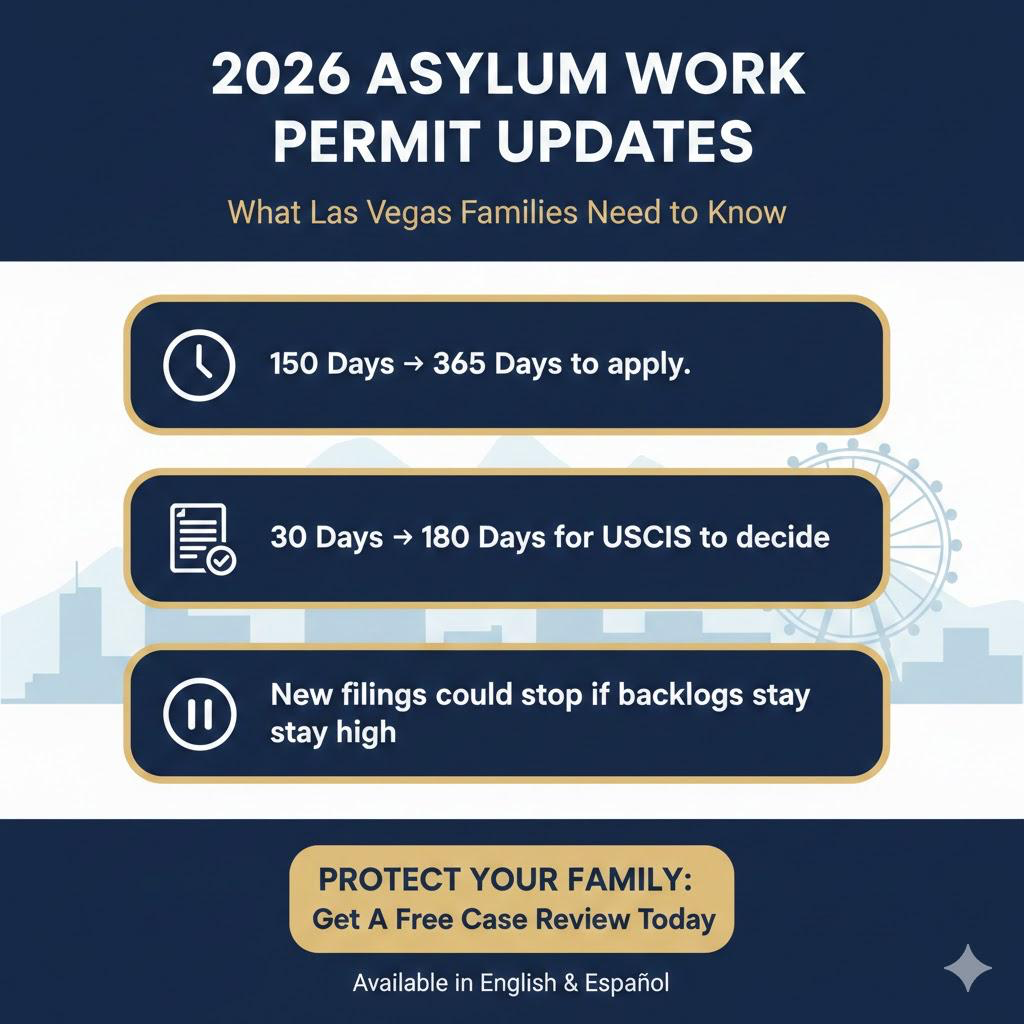 An infographic for Las Vegas families explaining 2026 asylum work permit updates, including the increase from 150 to 365 days to apply and the extension of the USCIS decision period to 180 days.