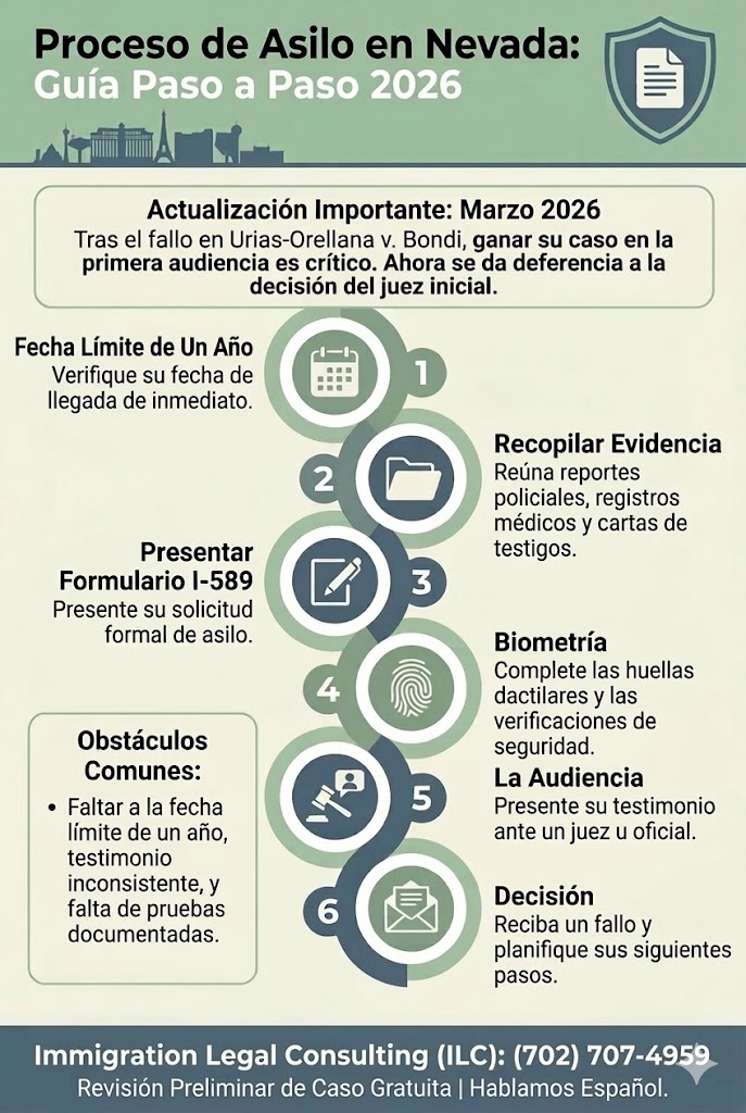 Una guía paso a paso en español sobre el proceso de asilo en Nevada para 2026, destacando la importancia de ganar el caso en la primera audiencia tras el fallo Urias-Orellana v. Bondi y detallando las 6 etapas desde la fecha límite de un año hasta la decisión final.